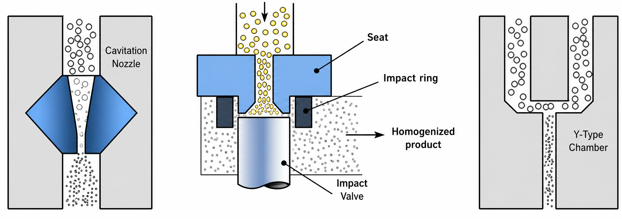 High-pressure homogenizer valve working principle